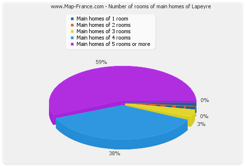 Number of rooms of main homes of Lapeyre