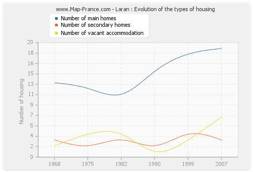 Laran : Evolution of the types of housing