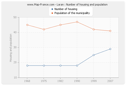 Laran : Number of housing and population