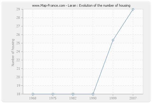 Laran : Evolution of the number of housing