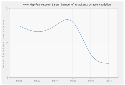 Laran : Number of inhabitants by accommodation