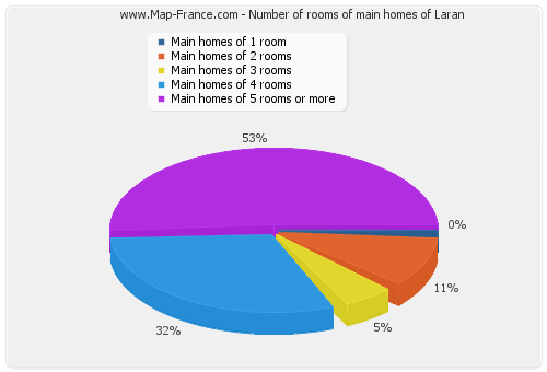 Number of rooms of main homes of Laran
