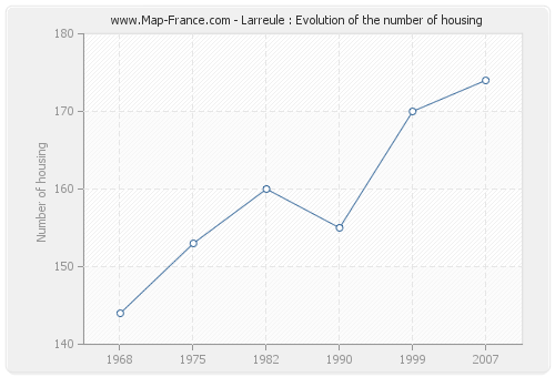 Larreule : Evolution of the number of housing