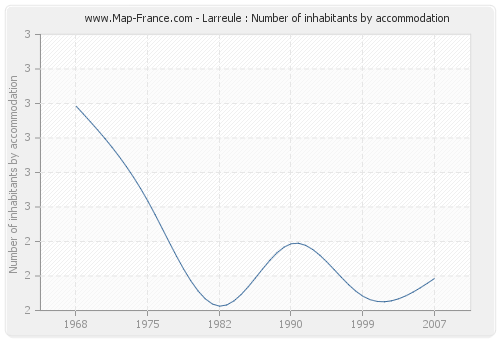 Larreule : Number of inhabitants by accommodation