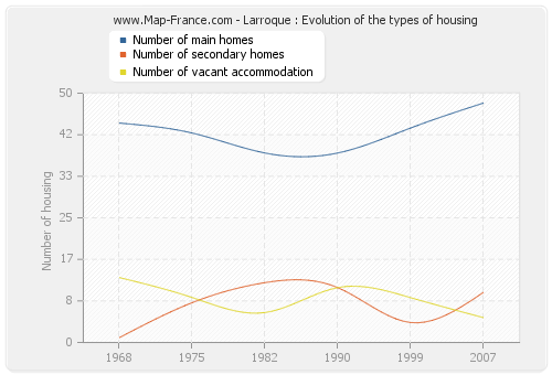 Larroque : Evolution of the types of housing