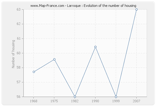 Larroque : Evolution of the number of housing