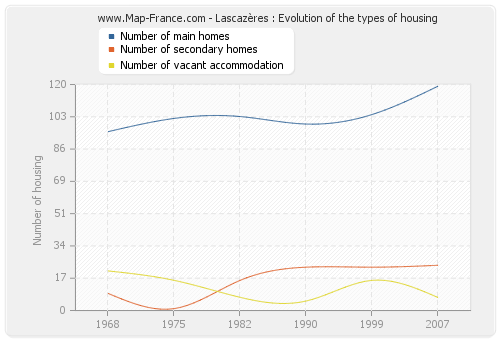Lascazères : Evolution of the types of housing