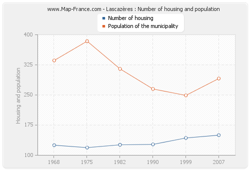 Lascazères : Number of housing and population