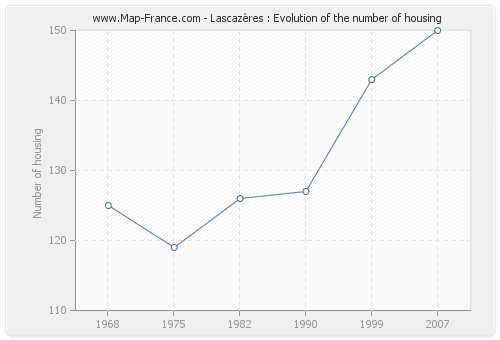 Lascazères : Evolution of the number of housing