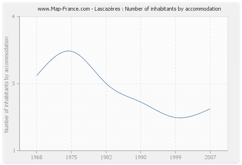 Lascazères : Number of inhabitants by accommodation