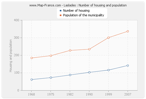 Laslades : Number of housing and population