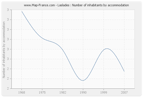 Laslades : Number of inhabitants by accommodation