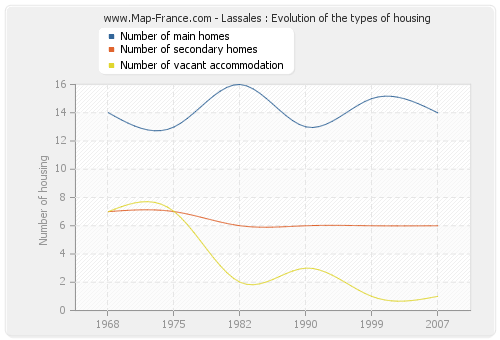 Lassales : Evolution of the types of housing