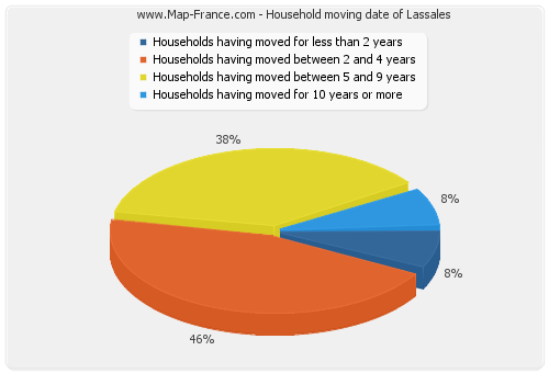 Household moving date of Lassales