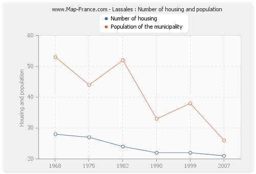 Lassales : Number of housing and population
