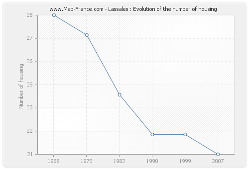 Lassales : Evolution of the number of housing