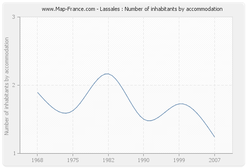Lassales : Number of inhabitants by accommodation