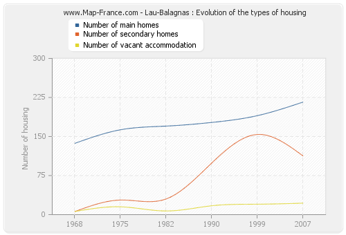 Lau-Balagnas : Evolution of the types of housing