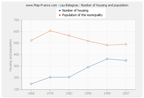 Lau-Balagnas : Number of housing and population