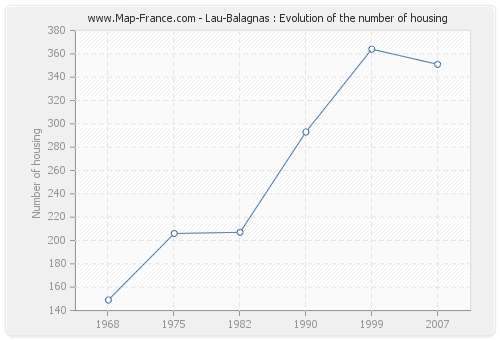 Lau-Balagnas : Evolution of the number of housing