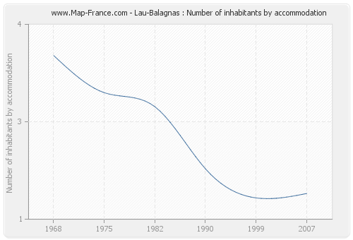 Lau-Balagnas : Number of inhabitants by accommodation