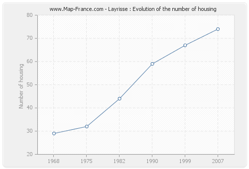 Layrisse : Evolution of the number of housing