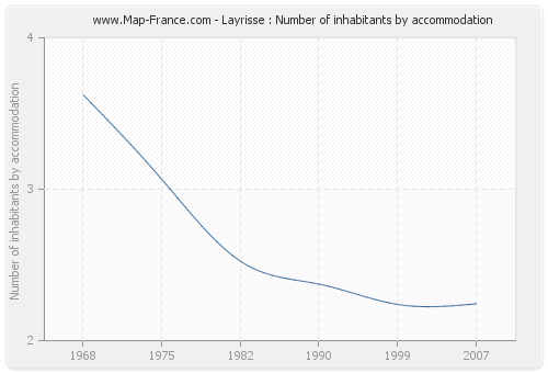 Layrisse : Number of inhabitants by accommodation