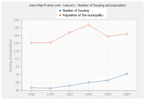 Lescurry : Number of housing and population