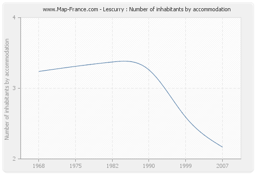 Lescurry : Number of inhabitants by accommodation