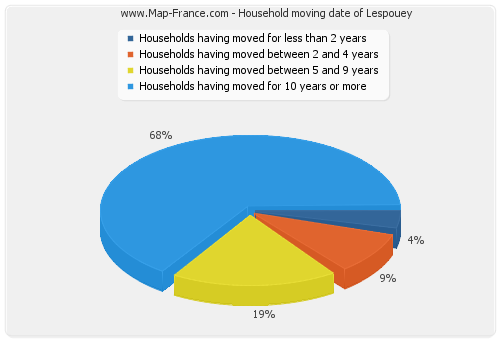 Household moving date of Lespouey