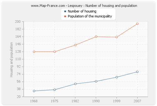Lespouey : Number of housing and population