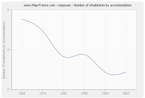 Lespouey : Number of inhabitants by accommodation