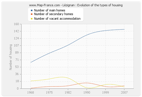 Lézignan : Evolution of the types of housing