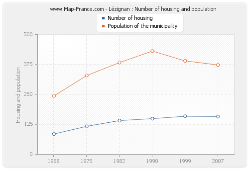 Lézignan : Number of housing and population