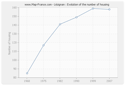 Lézignan : Evolution of the number of housing