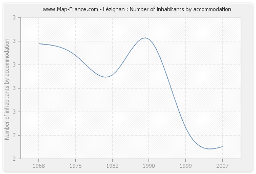 Lézignan : Number of inhabitants by accommodation
