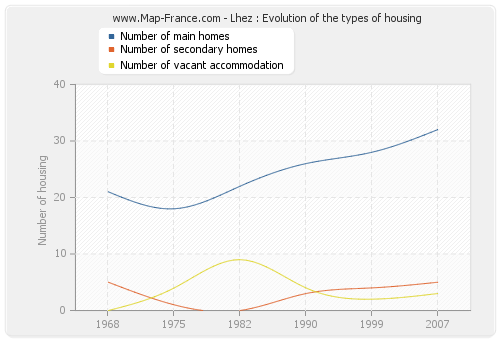 Lhez : Evolution of the types of housing