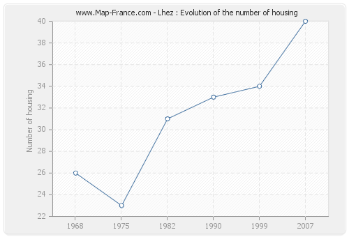 Lhez : Evolution of the number of housing