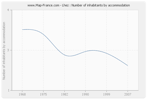 Lhez : Number of inhabitants by accommodation