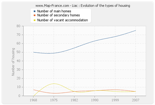 Liac : Evolution of the types of housing