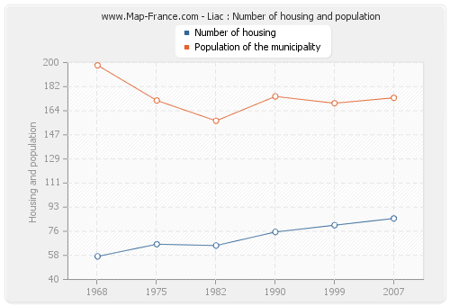 Liac : Number of housing and population
