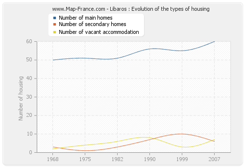 Libaros : Evolution of the types of housing