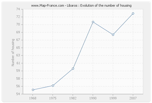 Libaros : Evolution of the number of housing