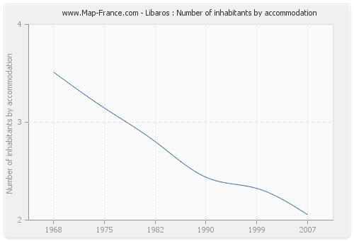 Libaros : Number of inhabitants by accommodation