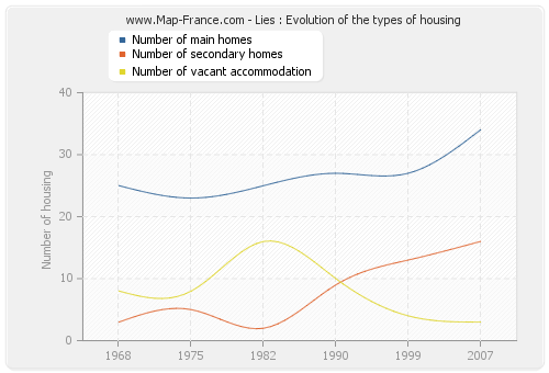 Lies : Evolution of the types of housing