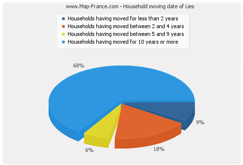 Household moving date of Lies