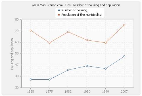Lies : Number of housing and population