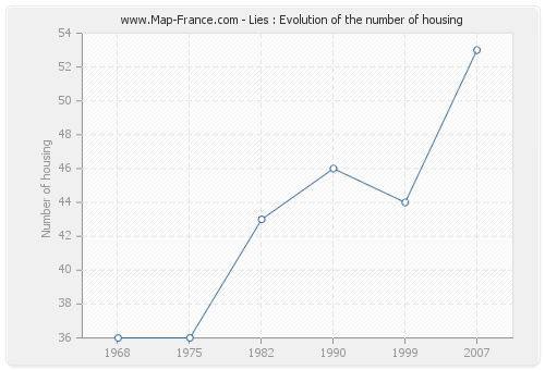 Lies : Evolution of the number of housing