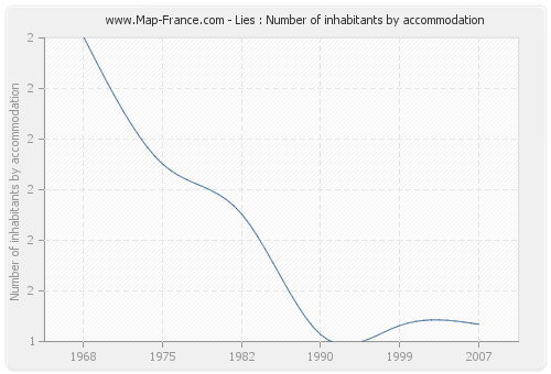 Lies : Number of inhabitants by accommodation