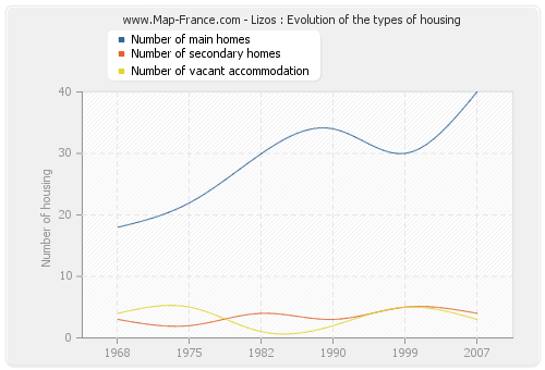 Lizos : Evolution of the types of housing